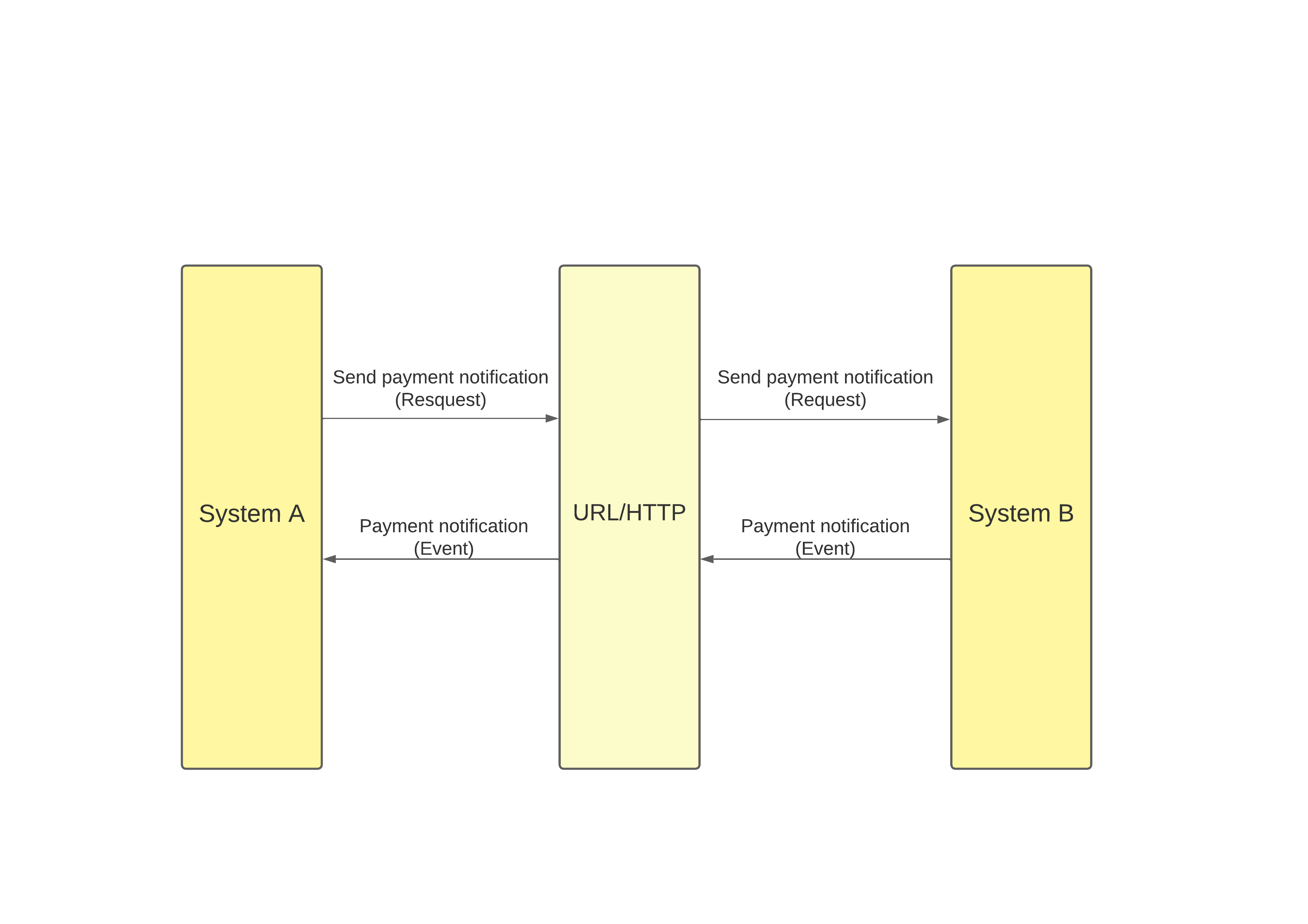 system_A_sends_request_to_system_B_through_the_URL_and_receives_notification_of_event
